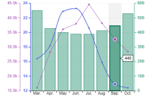 Charts.kt Multi axis support